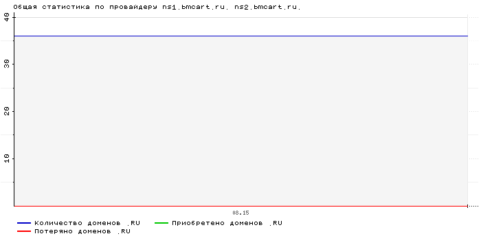    ns1.bmcart.ru. ns2.bmcart.ru.